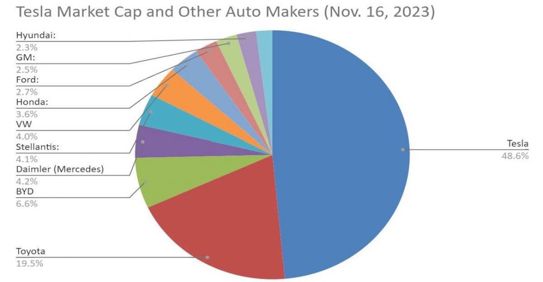 tesla value compared to top 10 auto makers