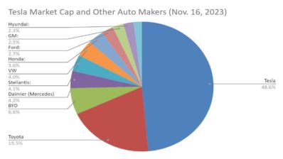 tesla value compared to top 10 auto makers